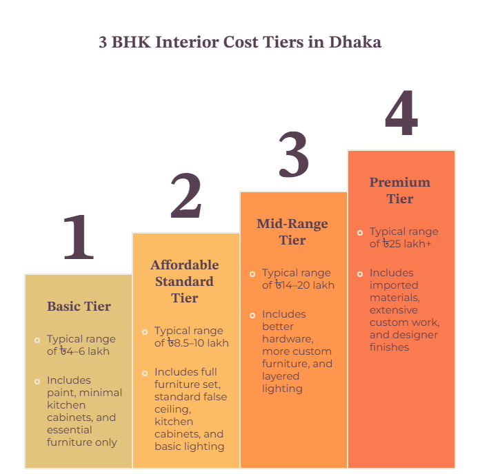 How to Design a 3 BHK Apartment Interior in Dhaka Under ৳10 Lakh